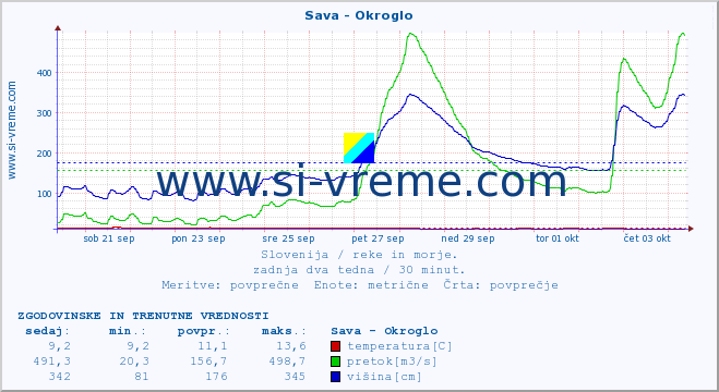 POVPREČJE :: Sava - Okroglo :: temperatura | pretok | višina :: zadnja dva tedna / 30 minut.