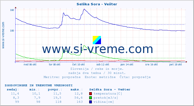 POVPREČJE :: Selška Sora - Vešter :: temperatura | pretok | višina :: zadnja dva tedna / 30 minut.