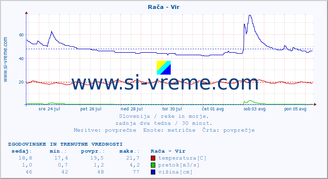 POVPREČJE :: Rača - Vir :: temperatura | pretok | višina :: zadnja dva tedna / 30 minut.