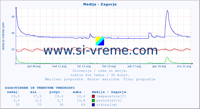 POVPREČJE :: Medija - Zagorje :: temperatura | pretok | višina :: zadnja dva tedna / 30 minut.