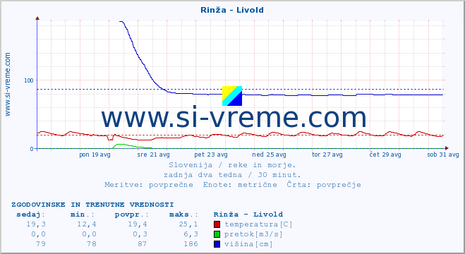 POVPREČJE :: Rinža - Livold :: temperatura | pretok | višina :: zadnja dva tedna / 30 minut.