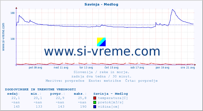 POVPREČJE :: Savinja - Medlog :: temperatura | pretok | višina :: zadnja dva tedna / 30 minut.