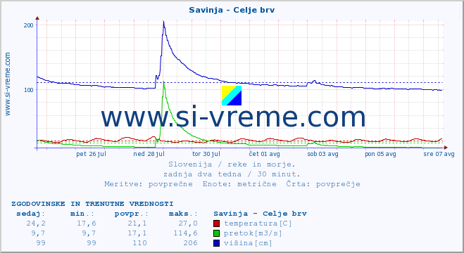 POVPREČJE :: Savinja - Celje brv :: temperatura | pretok | višina :: zadnja dva tedna / 30 minut.