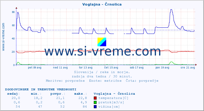 POVPREČJE :: Voglajna - Črnolica :: temperatura | pretok | višina :: zadnja dva tedna / 30 minut.