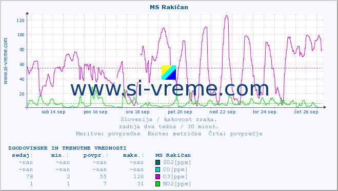 POVPREČJE :: MS Rakičan :: SO2 | CO | O3 | NO2 :: zadnja dva tedna / 30 minut.