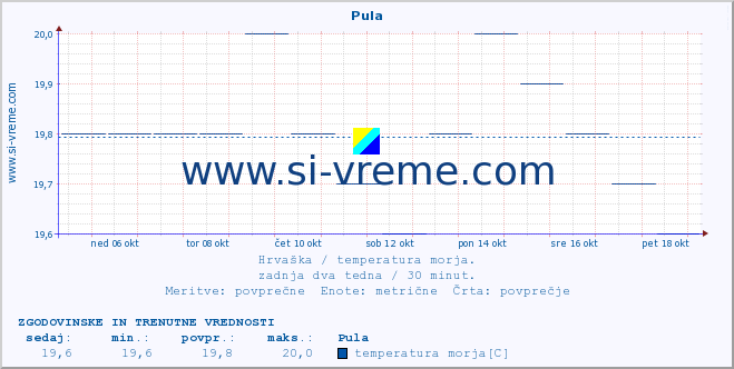 POVPREČJE :: Pula :: temperatura morja :: zadnja dva tedna / 30 minut.