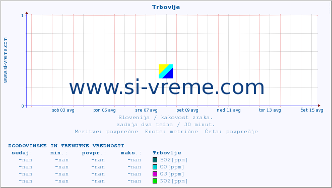 POVPREČJE :: Trbovlje :: SO2 | CO | O3 | NO2 :: zadnja dva tedna / 30 minut.