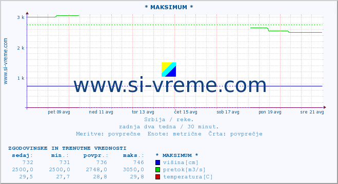 POVPREČJE :: * MAKSIMUM * :: višina | pretok | temperatura :: zadnja dva tedna / 30 minut.