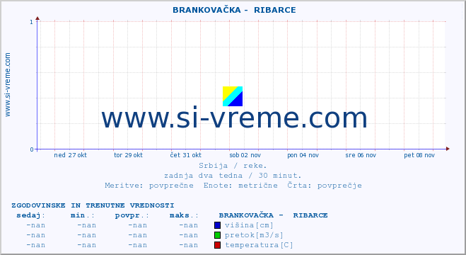 POVPREČJE ::  BRANKOVAČKA -  RIBARCE :: višina | pretok | temperatura :: zadnja dva tedna / 30 minut.