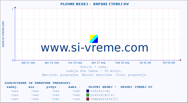 POVPREČJE ::  PLOVNI BEGEJ -  SRPSKI ITEBEJ DV :: višina | pretok | temperatura :: zadnja dva tedna / 30 minut.