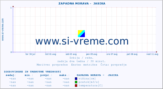 POVPREČJE ::  ZAPADNA MORAVA -  JASIKA :: višina | pretok | temperatura :: zadnja dva tedna / 30 minut.