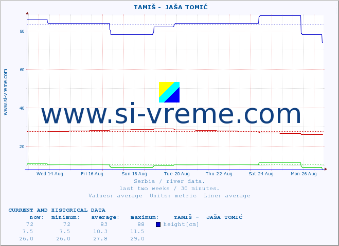  ::  TAMIŠ -  JAŠA TOMIĆ :: height |  |  :: last two weeks / 30 minutes.