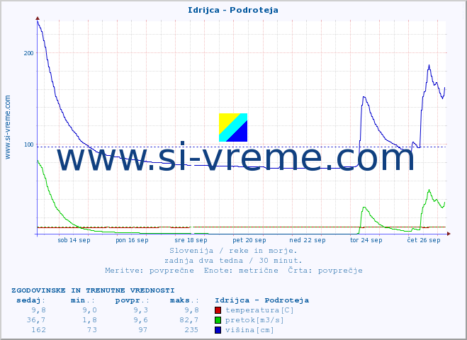 POVPREČJE :: Idrijca - Podroteja :: temperatura | pretok | višina :: zadnja dva tedna / 30 minut.