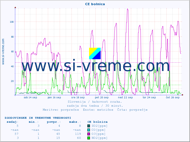 POVPREČJE :: CE bolnica :: SO2 | CO | O3 | NO2 :: zadnja dva tedna / 30 minut.