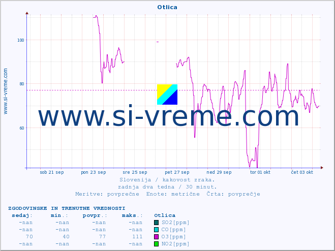 POVPREČJE :: Otlica :: SO2 | CO | O3 | NO2 :: zadnja dva tedna / 30 minut.