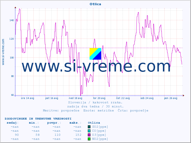 POVPREČJE :: Otlica :: SO2 | CO | O3 | NO2 :: zadnja dva tedna / 30 minut.