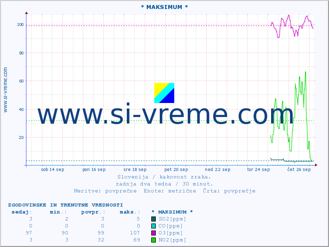 POVPREČJE :: * MAKSIMUM * :: SO2 | CO | O3 | NO2 :: zadnja dva tedna / 30 minut.