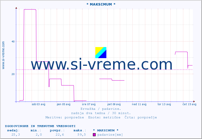 POVPREČJE :: * MAKSIMUM * :: padavine :: zadnja dva tedna / 30 minut.