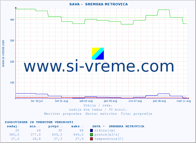 POVPREČJE ::  SAVA -  SREMSKA MITROVICA :: višina | pretok | temperatura :: zadnja dva tedna / 30 minut.