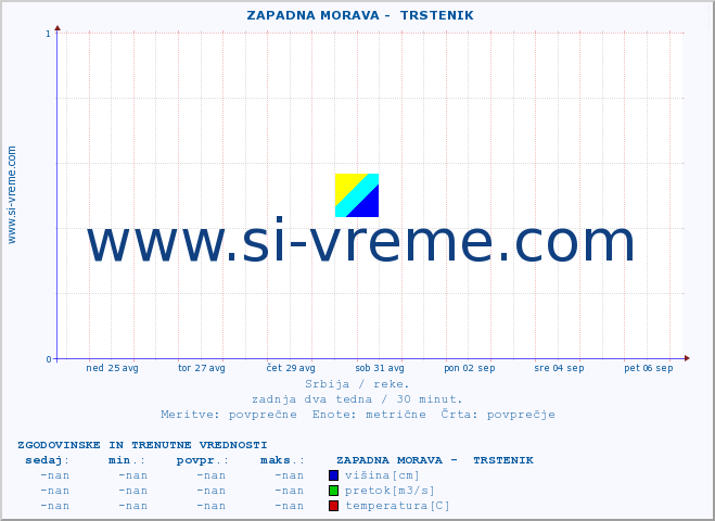 POVPREČJE ::  ZAPADNA MORAVA -  TRSTENIK :: višina | pretok | temperatura :: zadnja dva tedna / 30 minut.