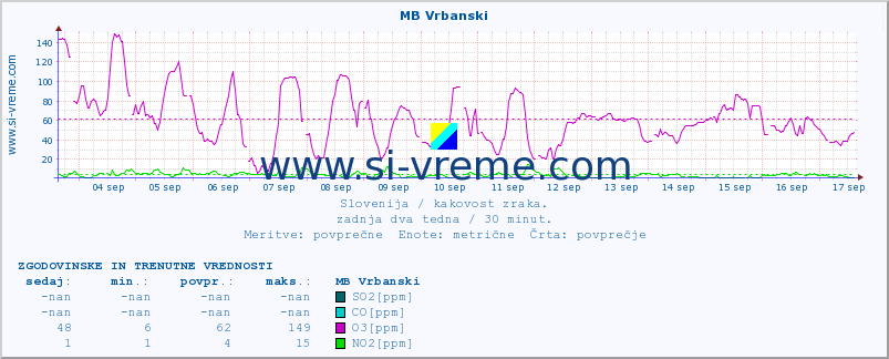 POVPREČJE :: MB Vrbanski :: SO2 | CO | O3 | NO2 :: zadnja dva tedna / 30 minut.