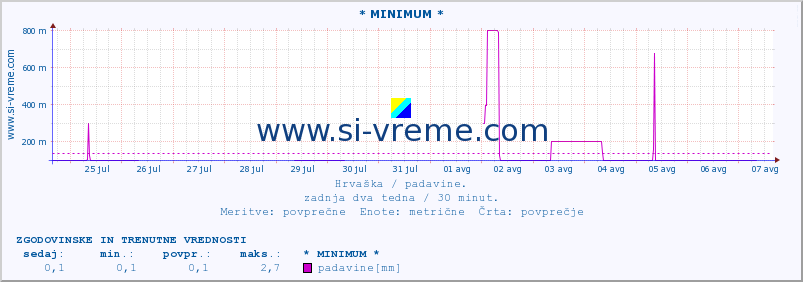 POVPREČJE :: * MINIMUM * :: padavine :: zadnja dva tedna / 30 minut.