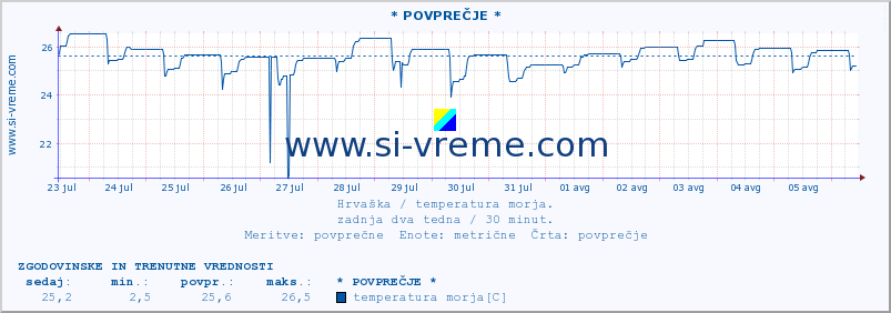 POVPREČJE :: * POVPREČJE * :: temperatura morja :: zadnja dva tedna / 30 minut.