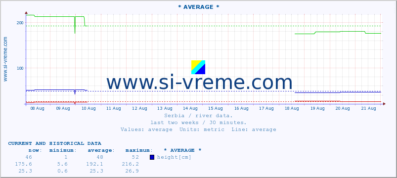  :: * AVERAGE * :: height |  |  :: last two weeks / 30 minutes.