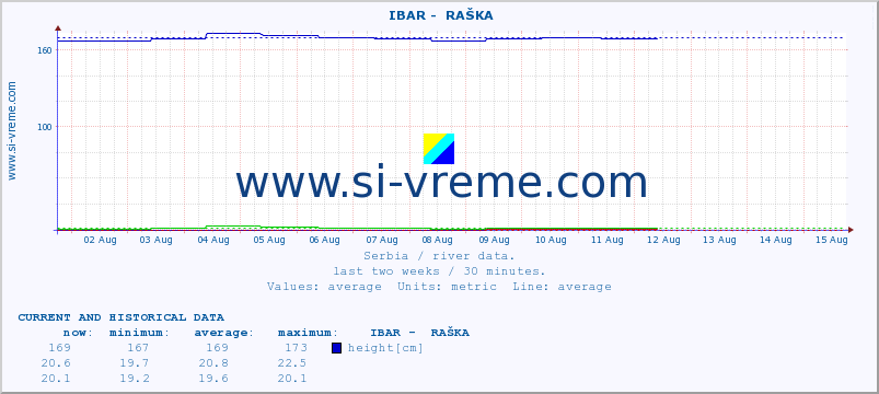  ::  IBAR -  RAŠKA :: height |  |  :: last two weeks / 30 minutes.