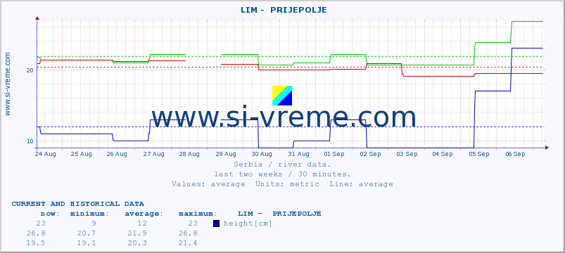  ::  LIM -  PRIJEPOLJE :: height |  |  :: last two weeks / 30 minutes.