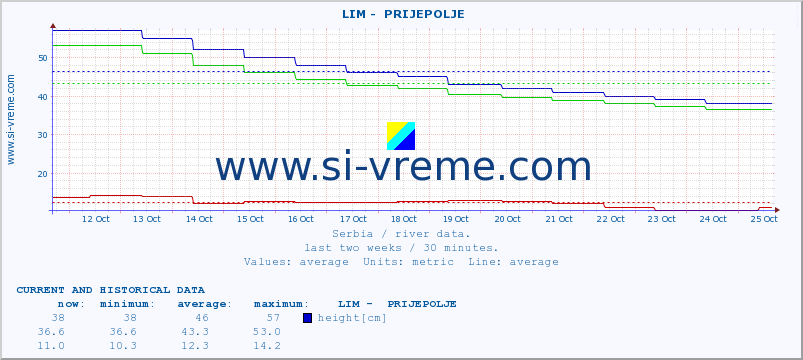  ::  LIM -  PRIJEPOLJE :: height |  |  :: last two weeks / 30 minutes.