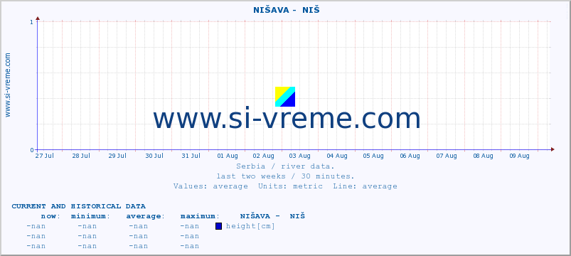  ::  NIŠAVA -  NIŠ :: height |  |  :: last two weeks / 30 minutes.