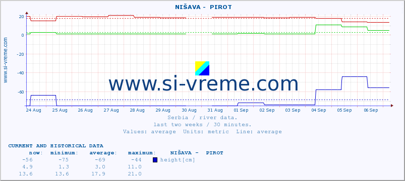  ::  NIŠAVA -  PIROT :: height |  |  :: last two weeks / 30 minutes.