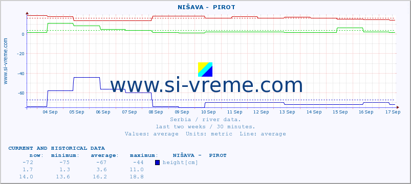  ::  NIŠAVA -  PIROT :: height |  |  :: last two weeks / 30 minutes.