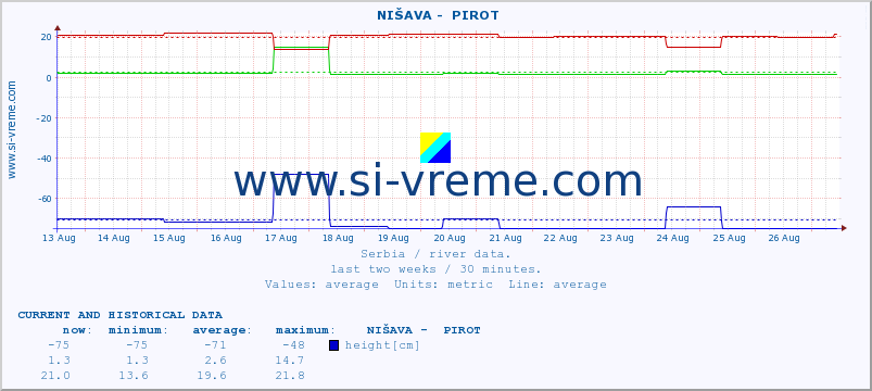  ::  NIŠAVA -  PIROT :: height |  |  :: last two weeks / 30 minutes.