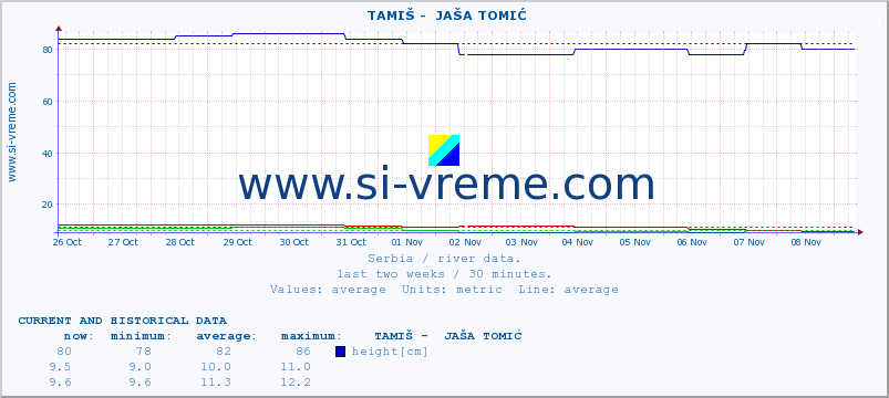  ::  TAMIŠ -  JAŠA TOMIĆ :: height |  |  :: last two weeks / 30 minutes.