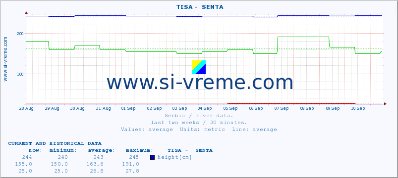  ::  TISA -  SENTA :: height |  |  :: last two weeks / 30 minutes.