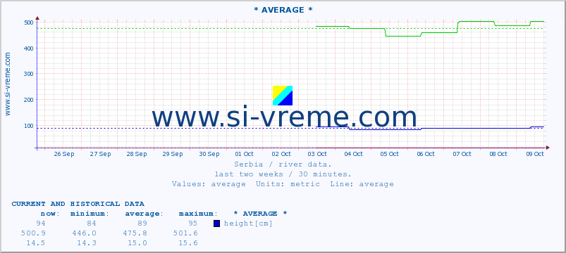  ::  VELIKA MORAVA -  BAGRDAN ** :: height |  |  :: last two weeks / 30 minutes.