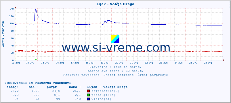 POVPREČJE :: Lijak - Volčja Draga :: temperatura | pretok | višina :: zadnja dva tedna / 30 minut.