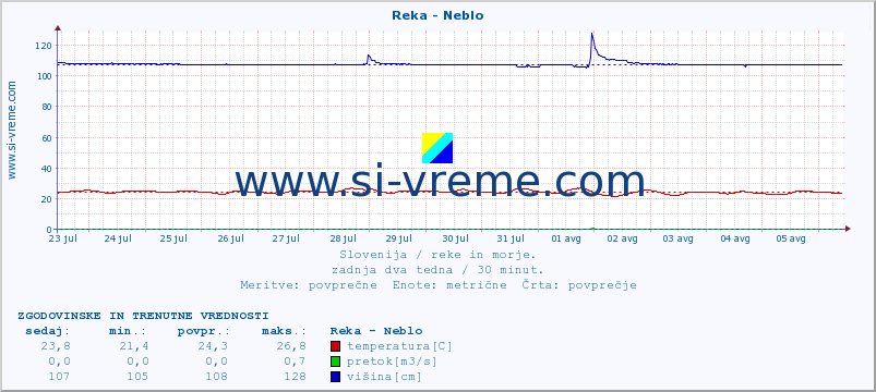 POVPREČJE :: Reka - Neblo :: temperatura | pretok | višina :: zadnja dva tedna / 30 minut.