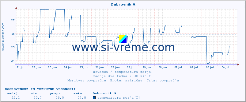POVPREČJE :: Dubrovnik A :: temperatura morja :: zadnja dva tedna / 30 minut.