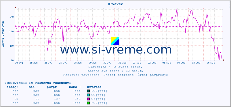 POVPREČJE :: Krvavec :: SO2 | CO | O3 | NO2 :: zadnja dva tedna / 30 minut.