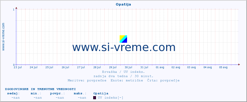 POVPREČJE :: Opatija :: UV indeks :: zadnja dva tedna / 30 minut.