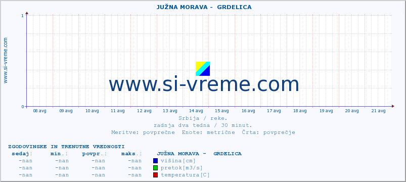 POVPREČJE ::  JUŽNA MORAVA -  GRDELICA :: višina | pretok | temperatura :: zadnja dva tedna / 30 minut.