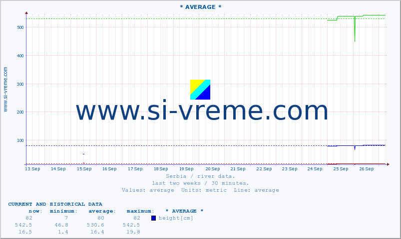  :: * AVERAGE * :: height |  |  :: last two weeks / 30 minutes.