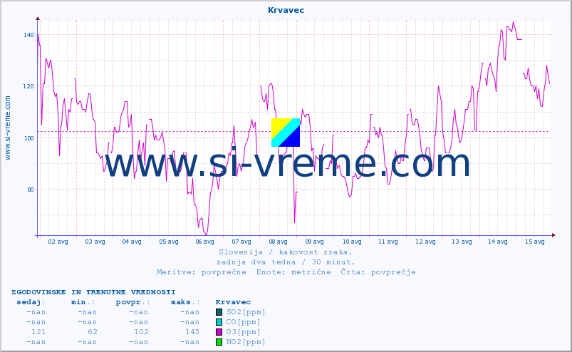 POVPREČJE :: Krvavec :: SO2 | CO | O3 | NO2 :: zadnja dva tedna / 30 minut.