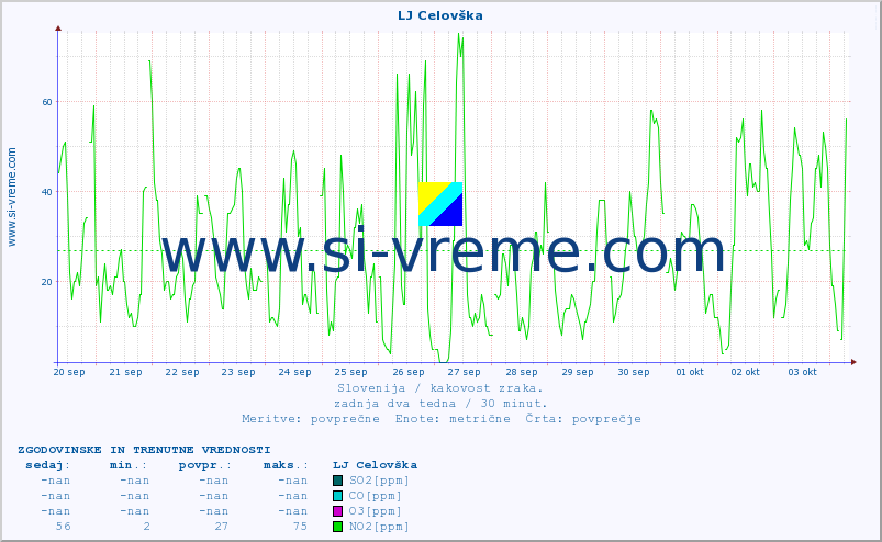 POVPREČJE :: LJ Celovška :: SO2 | CO | O3 | NO2 :: zadnja dva tedna / 30 minut.