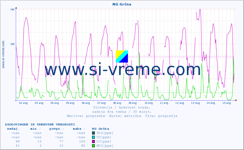 POVPREČJE :: NG Grčna :: SO2 | CO | O3 | NO2 :: zadnja dva tedna / 30 minut.