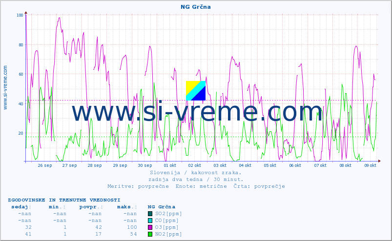 POVPREČJE :: NG Grčna :: SO2 | CO | O3 | NO2 :: zadnja dva tedna / 30 minut.