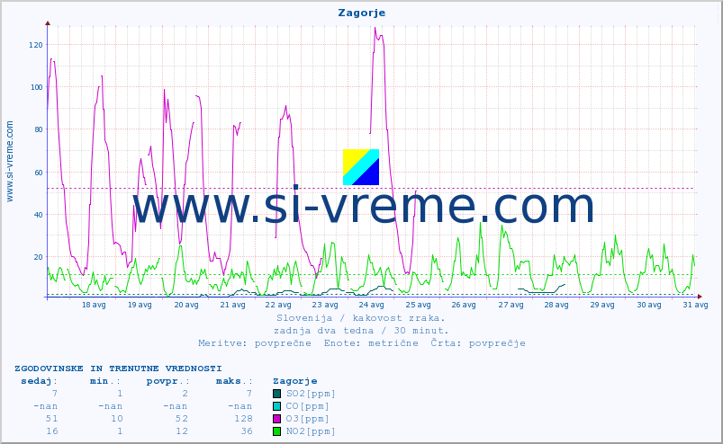 POVPREČJE :: Zagorje :: SO2 | CO | O3 | NO2 :: zadnja dva tedna / 30 minut.